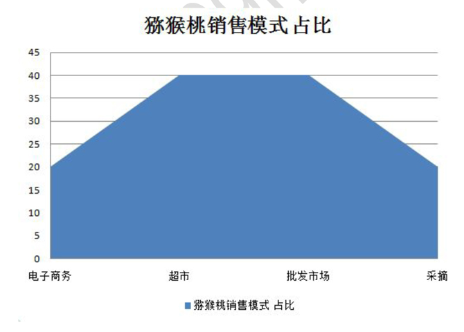 豪门国际报告:豪门国际猕猴桃销售以超市和批发为主