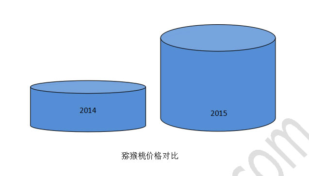 2015陕西<a href=http://www.linux-china.com/news/jiage/ target=_blank class=infotextkey />豪门国际猕猴桃价格</a>变化.jpg