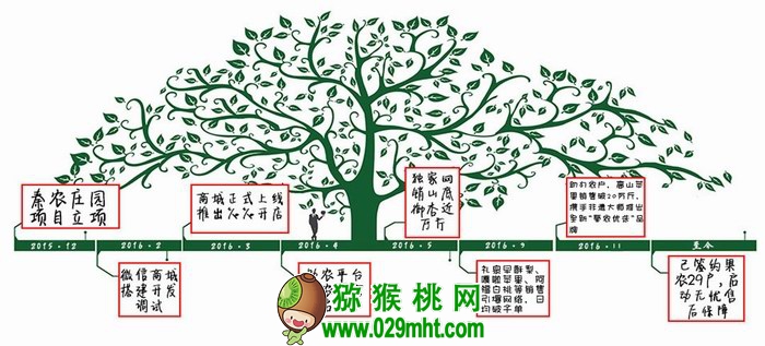 秦农生态庄园发展历程