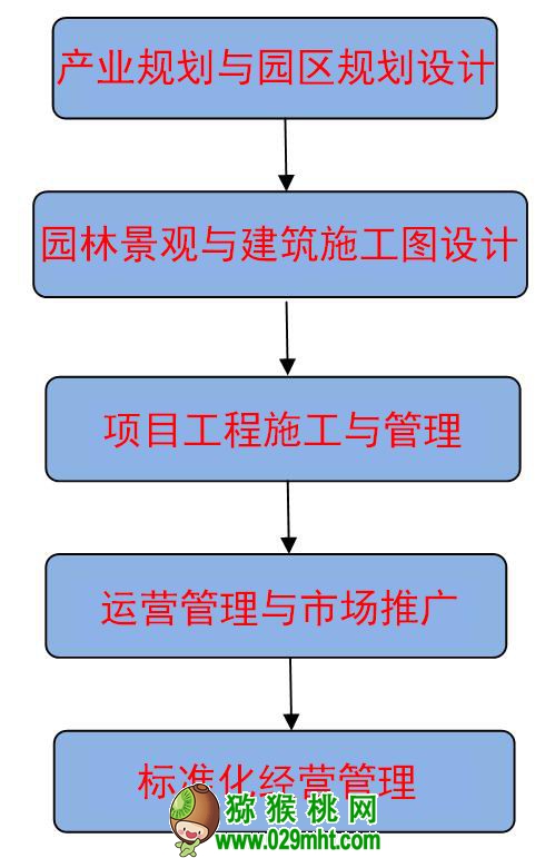 产业园园区规划设计项目内容及步骤